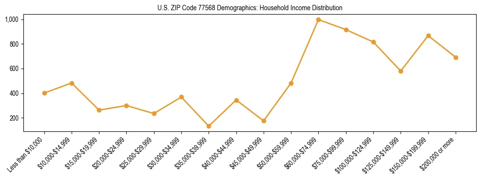 Horizontal bar chart showing household income distribution in US ZIP Code 77568.