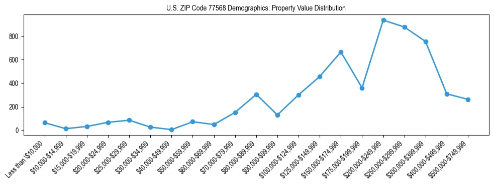 Line chart showing the distribution of property values for owner-occupied housing units in US ZIP Code 77568.