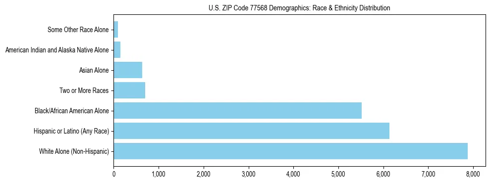 Race and Ethnicity Distribution Chart for US ZIP Code 77568