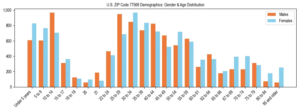 Bar chart showing the population distribution of US ZIP Code 77568 by age group and gender, based on 2023 ACS data.