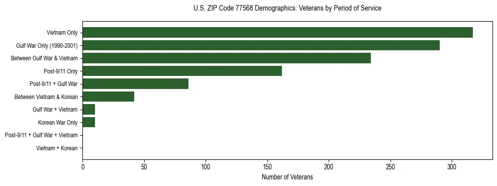 Bar chart showing the distribution of veterans by period of military service in US ZIP Code 77568 based on 2023 ACS data.