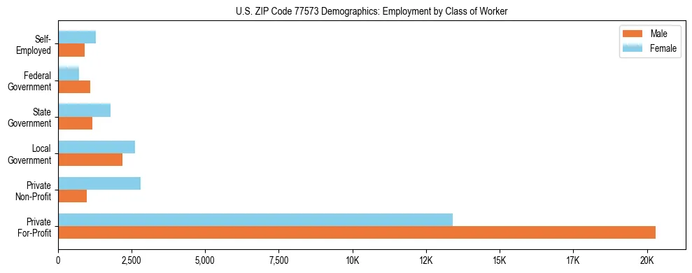 Horizontal bar chart showing employment distribution by class of worker and gender in US ZIP Code 77573, based on 2023 ACS data.