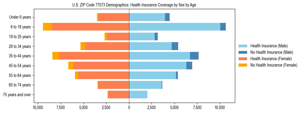 Pyramid chart showing health insurance coverage by age and sex in US ZIP Code 77573.