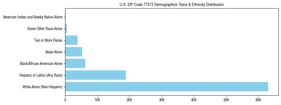 Race and Ethnicity Distribution Chart for US ZIP Code 77573