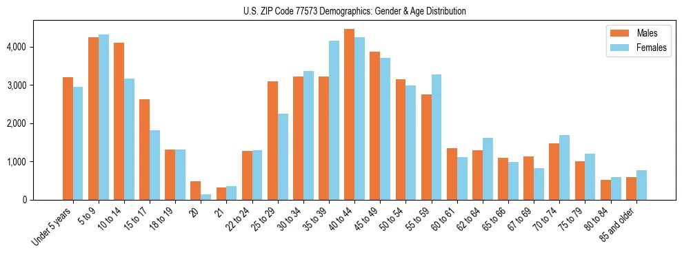 Bar chart showing the population distribution of US ZIP Code 77573 by age group and gender, based on 2023 ACS data.