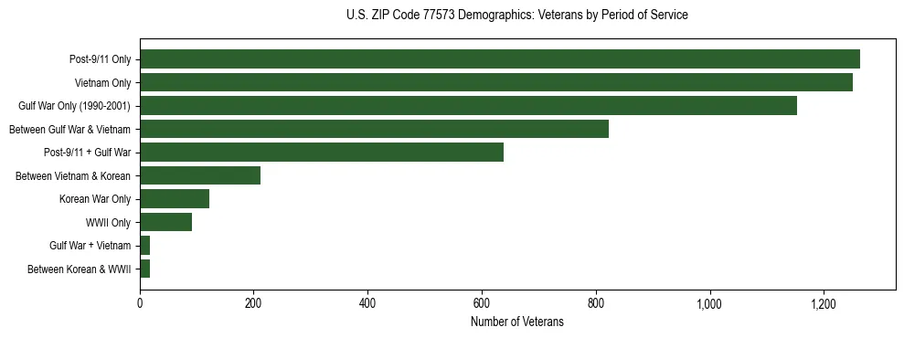 Bar chart showing the distribution of veterans by period of military service in US ZIP Code 77573 based on 2023 ACS data.