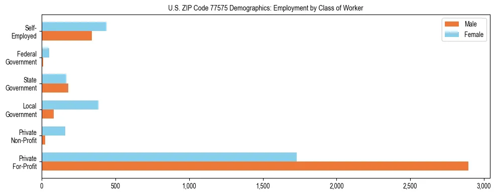 Horizontal bar chart showing employment distribution by class of worker and gender in US ZIP Code 77575, based on 2023 ACS data.