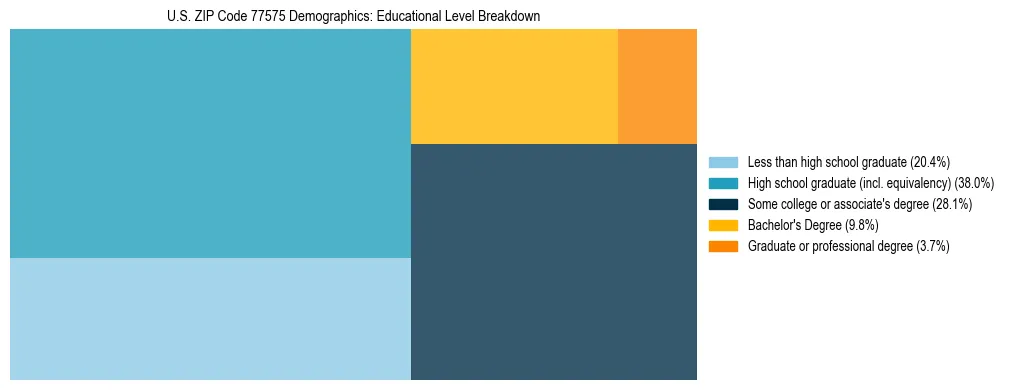 Treemap chart illustrating the educational attainment breakdown for population 25 years and over in US ZIP Code 77575.