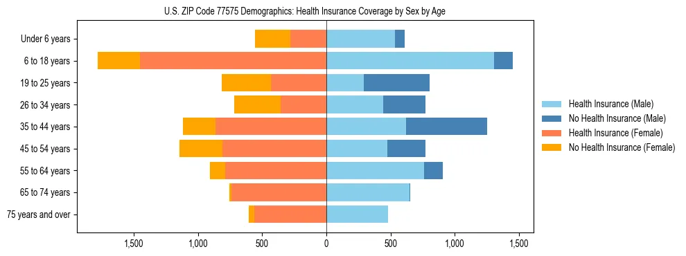Pyramid chart showing health insurance coverage by age and sex in US ZIP Code 77575.