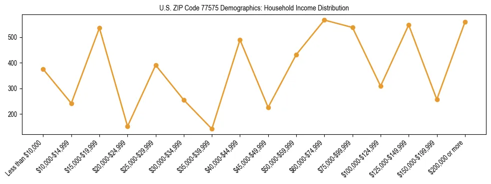 Horizontal bar chart showing household income distribution in US ZIP Code 77575.