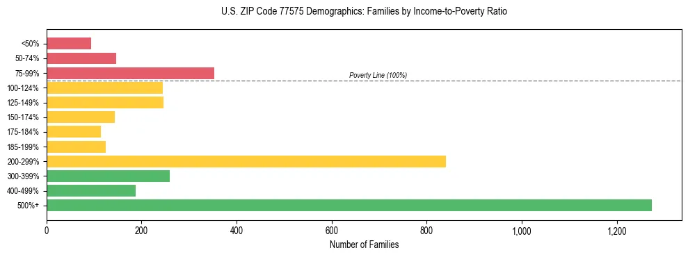 Bar chart showing family distribution by income-to-poverty ratio in US ZIP Code 77575, based on 2023 ACS data.