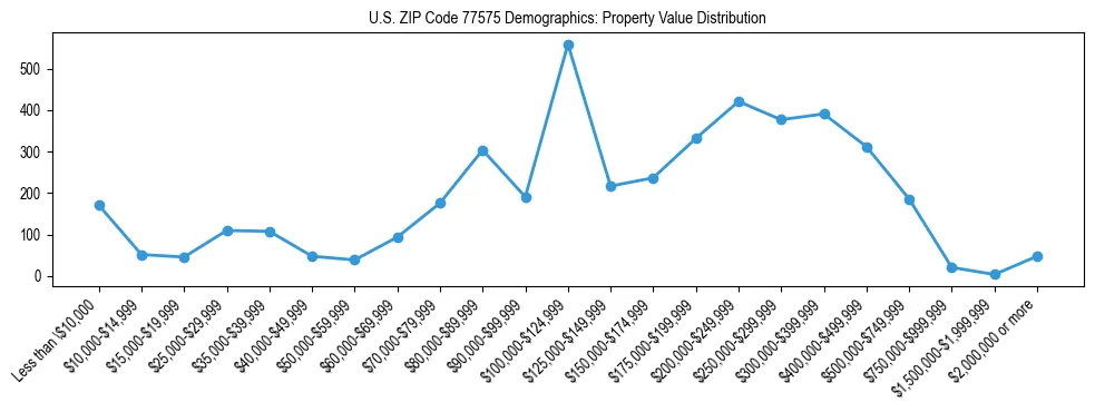 Line chart showing the distribution of property values for owner-occupied housing units in US ZIP Code 77575.