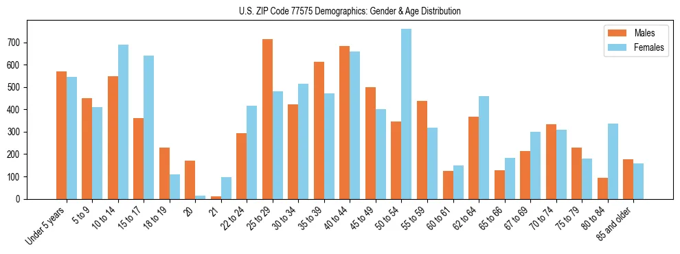 Bar chart showing the population distribution of US ZIP Code 77575 by age group and gender, based on 2023 ACS data.