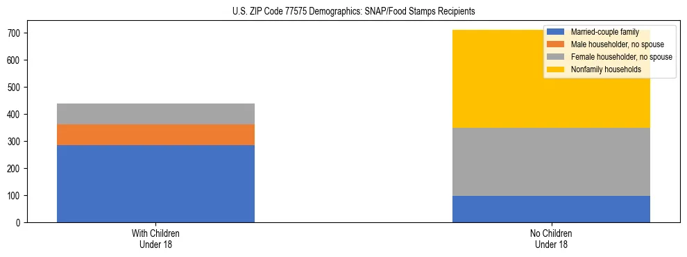 Stacked bar chart showing SNAP/Food Stamps recipient household composition by presence of children under 18 in US ZIP Code 77575, based on 2023 ACS data.