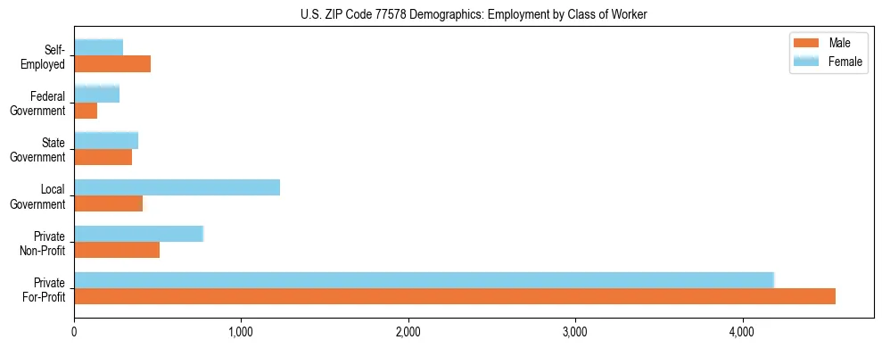 Horizontal bar chart showing employment distribution by class of worker and gender in US ZIP Code 77578, based on 2023 ACS data.