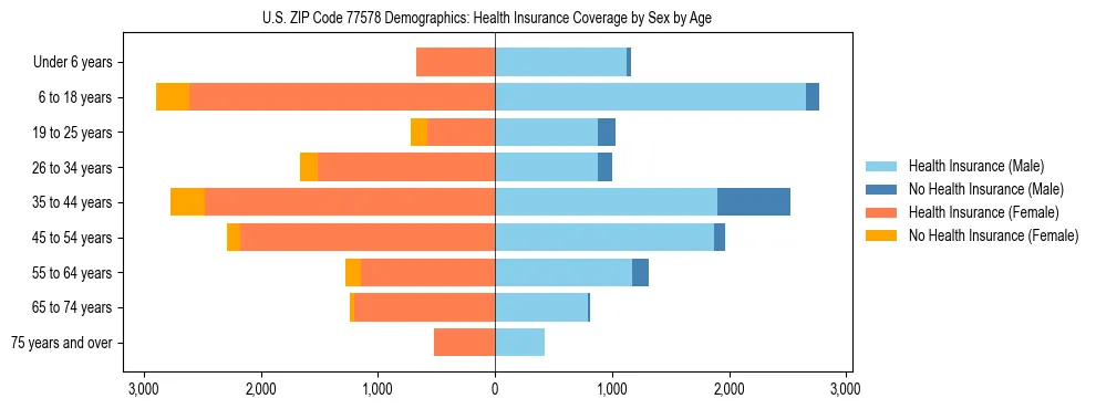 Pyramid chart showing health insurance coverage by age and sex in US ZIP Code 77578.