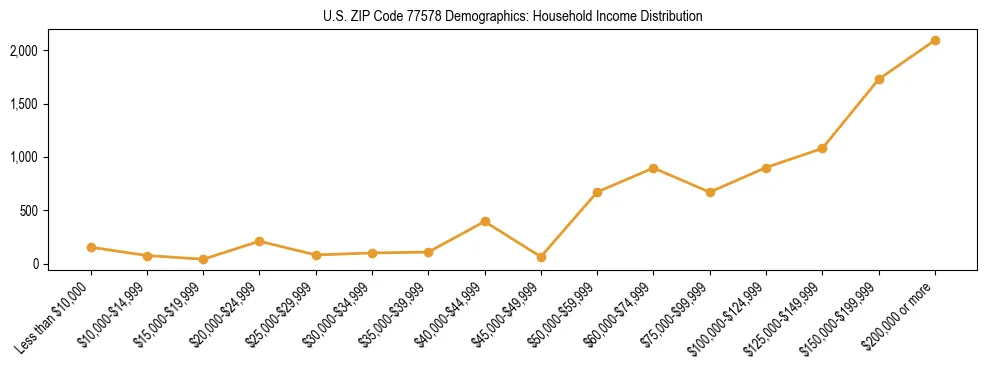 Horizontal bar chart showing household income distribution in US ZIP Code 77578.