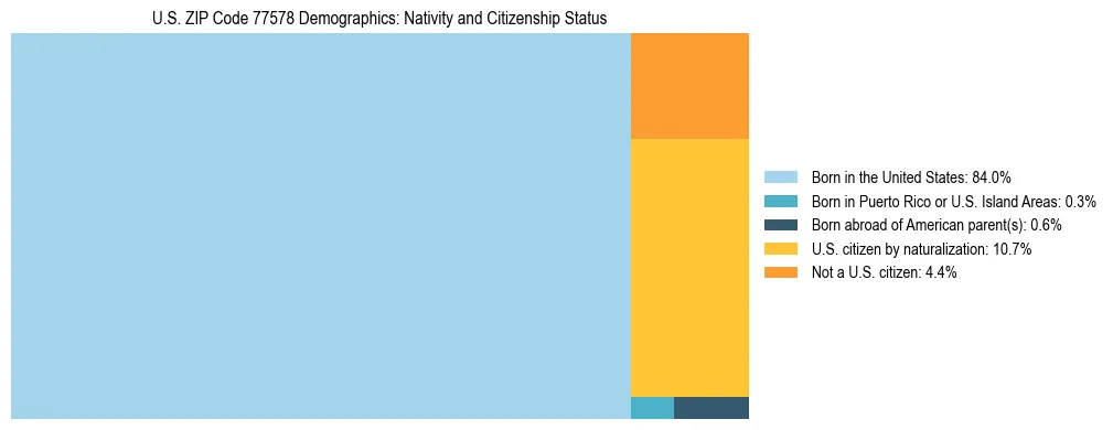 Treemap showing the population distribution by nativity and citizenship status in US ZIP Code 77578 based on U.S. Census data.