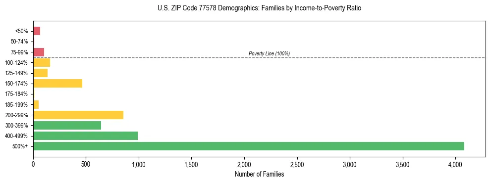 Bar chart showing family distribution by income-to-poverty ratio in US ZIP Code 77578, based on 2023 ACS data.