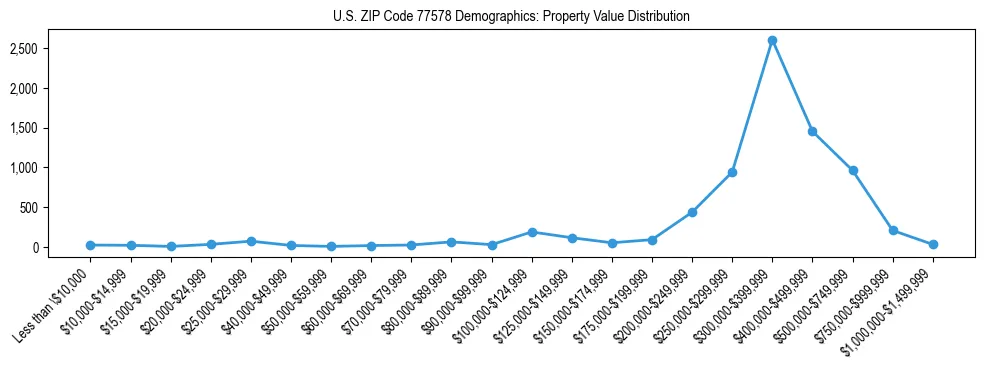 Line chart showing the distribution of property values for owner-occupied housing units in US ZIP Code 77578.