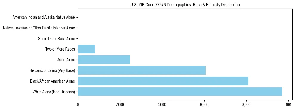 Race and Ethnicity Distribution Chart for US ZIP Code 77578