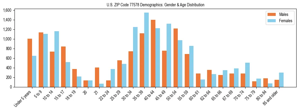 Bar chart showing the population distribution of US ZIP Code 77578 by age group and gender, based on 2023 ACS data.