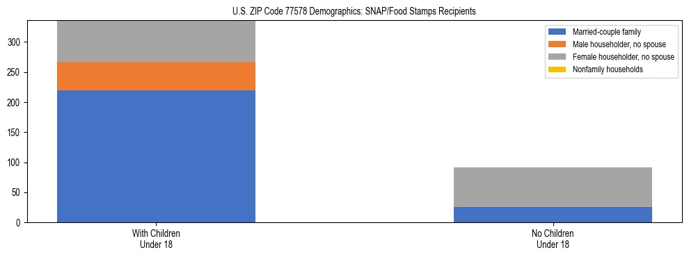 Stacked bar chart showing SNAP/Food Stamps recipient household composition by presence of children under 18 in US ZIP Code 77578, based on 2023 ACS data.