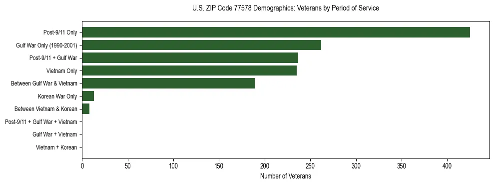 Bar chart showing the distribution of veterans by period of military service in US ZIP Code 77578 based on 2023 ACS data.