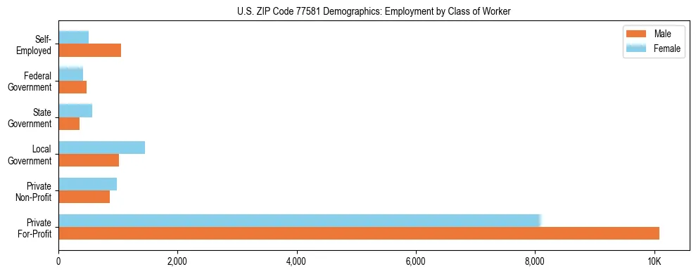 Horizontal bar chart showing employment distribution by class of worker and gender in US ZIP Code 77581, based on 2023 ACS data.