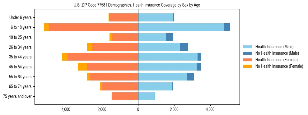 Pyramid chart showing health insurance coverage by age and sex in US ZIP Code 77581.