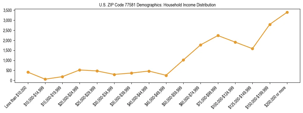Horizontal bar chart showing household income distribution in US ZIP Code 77581.