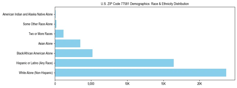 Race and Ethnicity Distribution Chart for US ZIP Code 77581