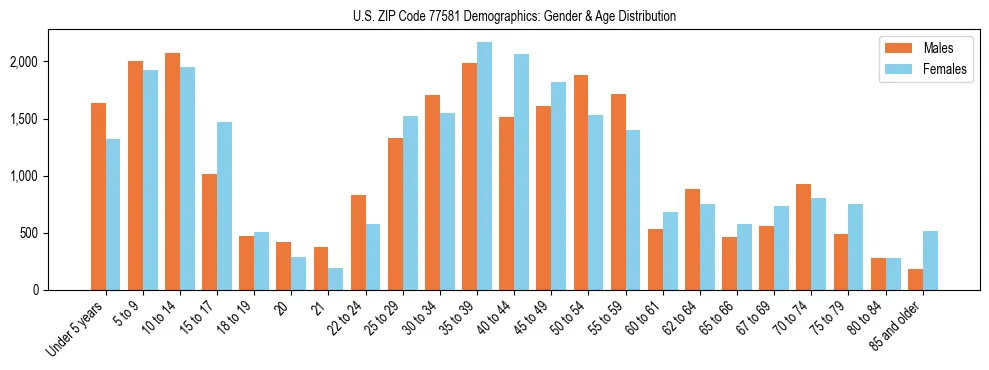 Bar chart showing the population distribution of US ZIP Code 77581 by age group and gender, based on 2023 ACS data.