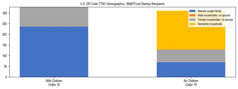 Stacked bar chart showing SNAP/Food Stamps recipient household composition by presence of children under 18 in US ZIP Code 77581, based on 2023 ACS data.