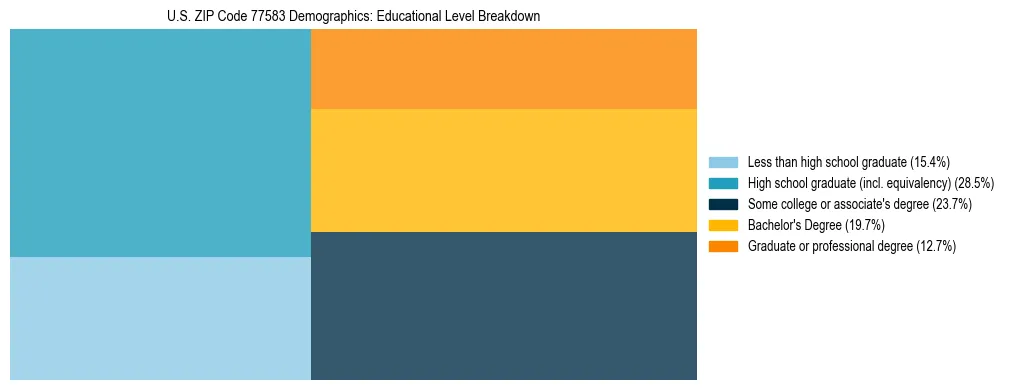 Treemap chart illustrating the educational attainment breakdown for population 25 years and over in US ZIP Code 77583.