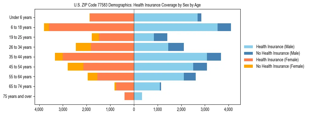Pyramid chart showing health insurance coverage by age and sex in US ZIP Code 77583.