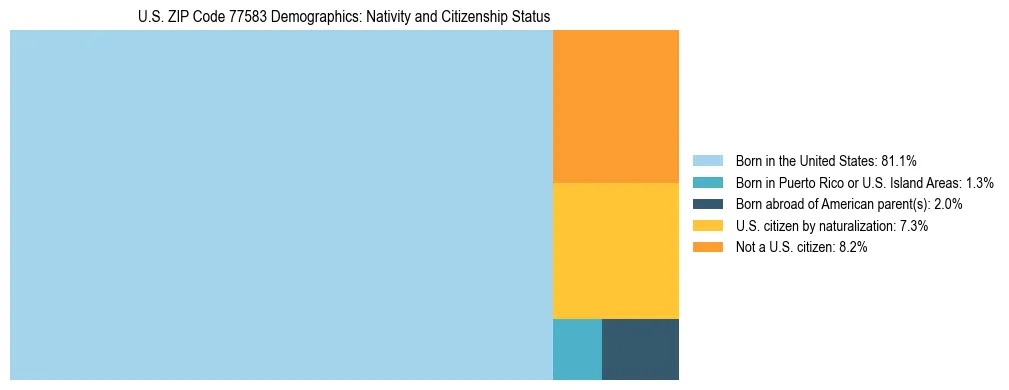 Treemap showing the population distribution by nativity and citizenship status in US ZIP Code 77583 based on U.S. Census data.