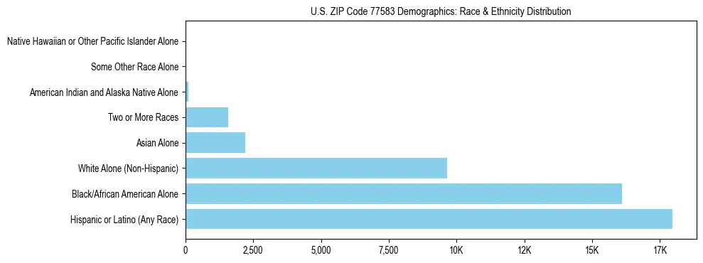 Race and Ethnicity Distribution Chart for US ZIP Code 77583