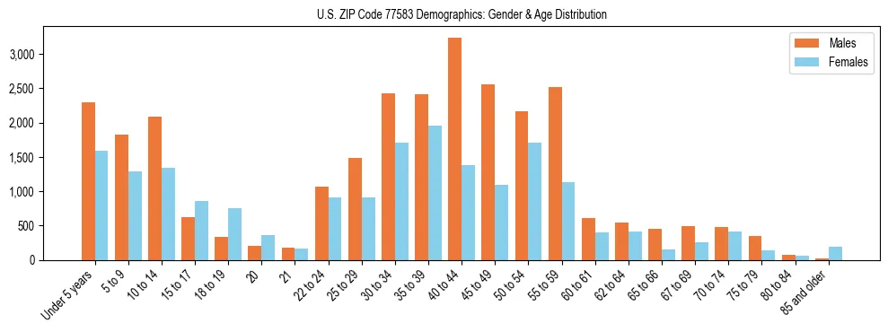 Bar chart showing the population distribution of US ZIP Code 77583 by age group and gender, based on 2023 ACS data.