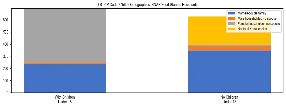 Stacked bar chart showing SNAP/Food Stamps recipient household composition by presence of children under 18 in US ZIP Code 77583, based on 2023 ACS data.