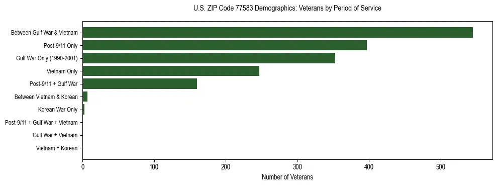 Bar chart showing the distribution of veterans by period of military service in US ZIP Code 77583 based on 2023 ACS data.