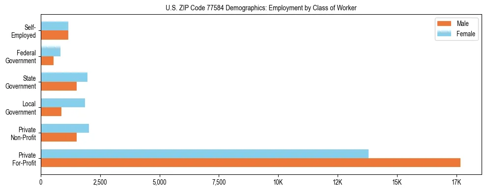 Horizontal bar chart showing employment distribution by class of worker and gender in US ZIP Code 77584, based on 2023 ACS data.