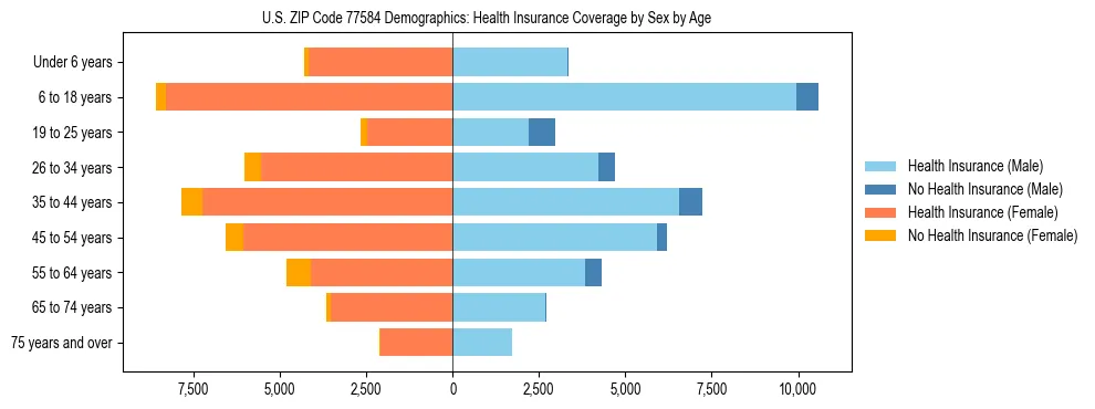 Pyramid chart showing health insurance coverage by age and sex in US ZIP Code 77584.