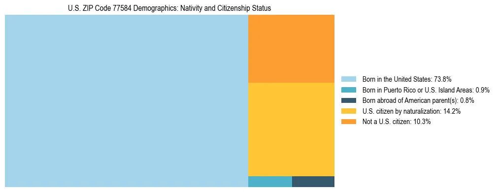 Treemap showing the population distribution by nativity and citizenship status in US ZIP Code 77584 based on U.S. Census data.