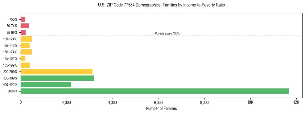 Bar chart showing family distribution by income-to-poverty ratio in US ZIP Code 77584, based on 2023 ACS data.