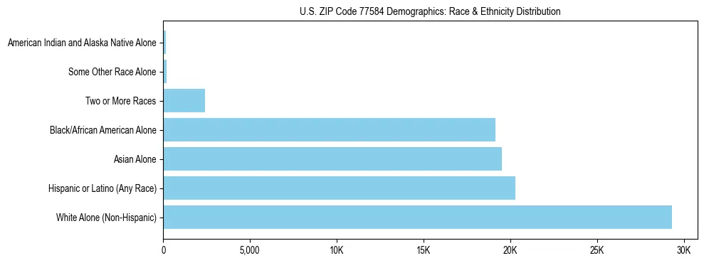 Race and Ethnicity Distribution Chart for US ZIP Code 77584