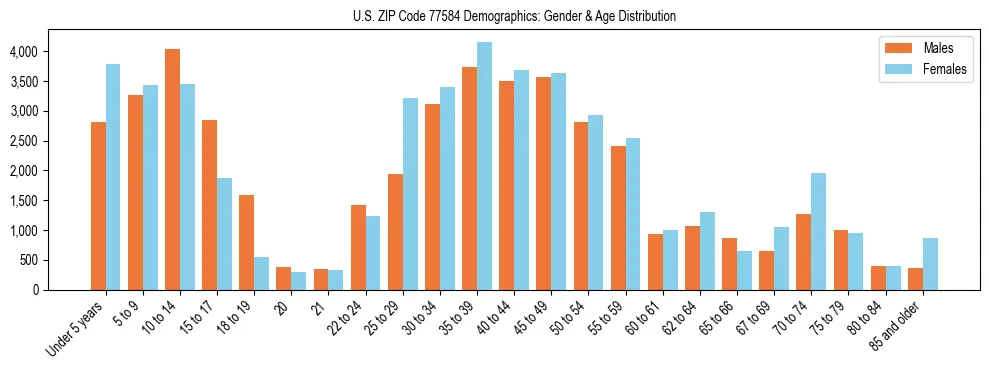 Bar chart showing the population distribution of US ZIP Code 77584 by age group and gender, based on 2023 ACS data.