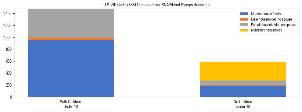 Stacked bar chart showing SNAP/Food Stamps recipient household composition by presence of children under 18 in US ZIP Code 77584, based on 2023 ACS data.
