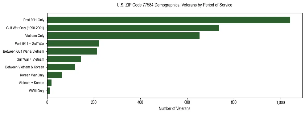 Bar chart showing the distribution of veterans by period of military service in US ZIP Code 77584 based on 2023 ACS data.