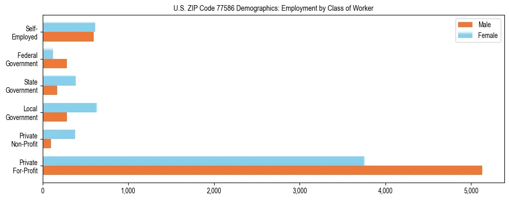 Horizontal bar chart showing employment distribution by class of worker and gender in US ZIP Code 77586, based on 2023 ACS data.